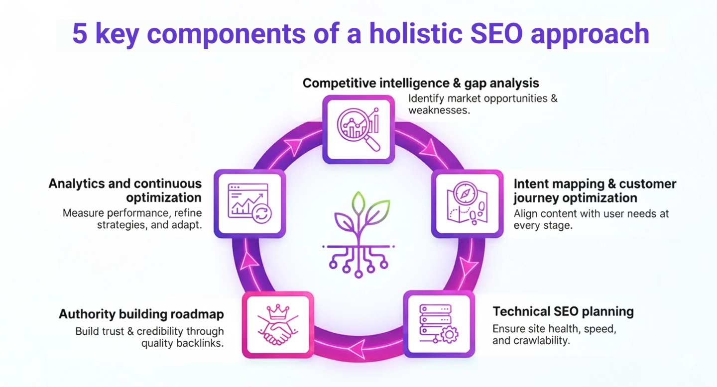 5 key components of a holistic SEO approach