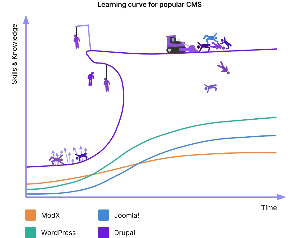 Learning curve for popular CMS 2