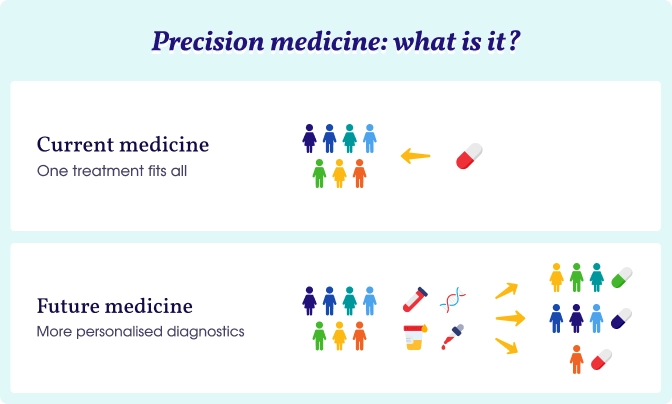 Precision medicine