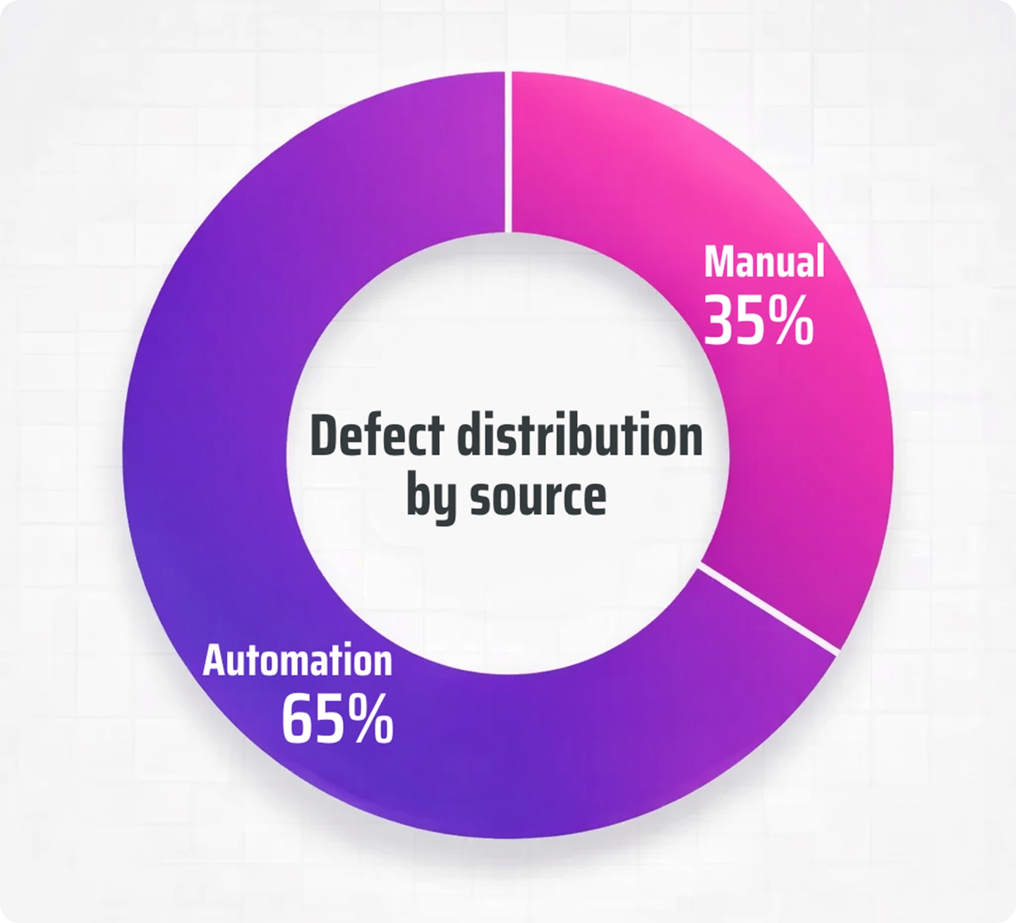 Defect distribution by source manual and automation
