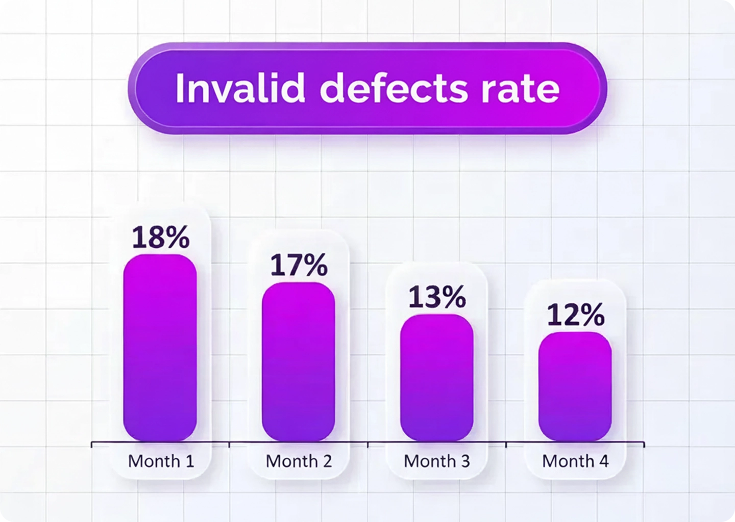 Invalid defects rate over a four-month period