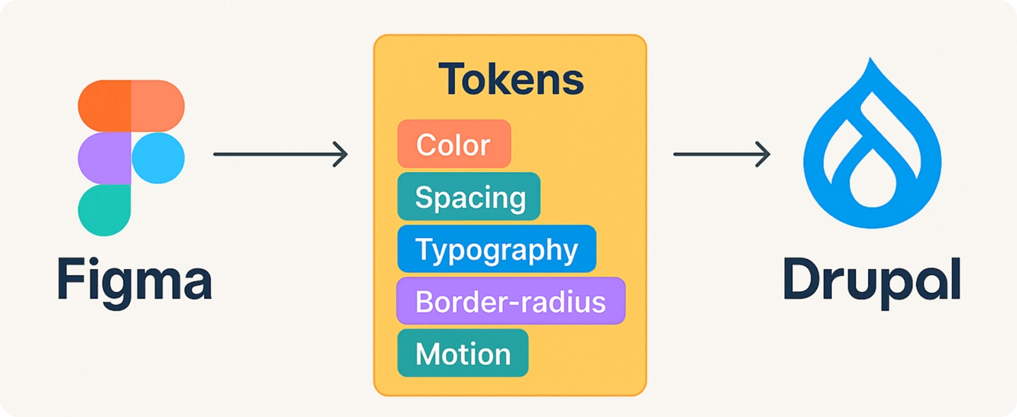 Token delivery from Figma to Drupal