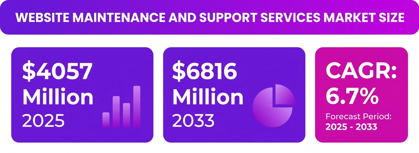 Website maintenance and support services market size