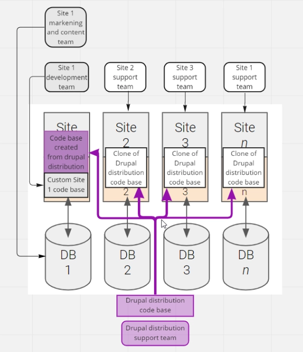 drupal distribution code base