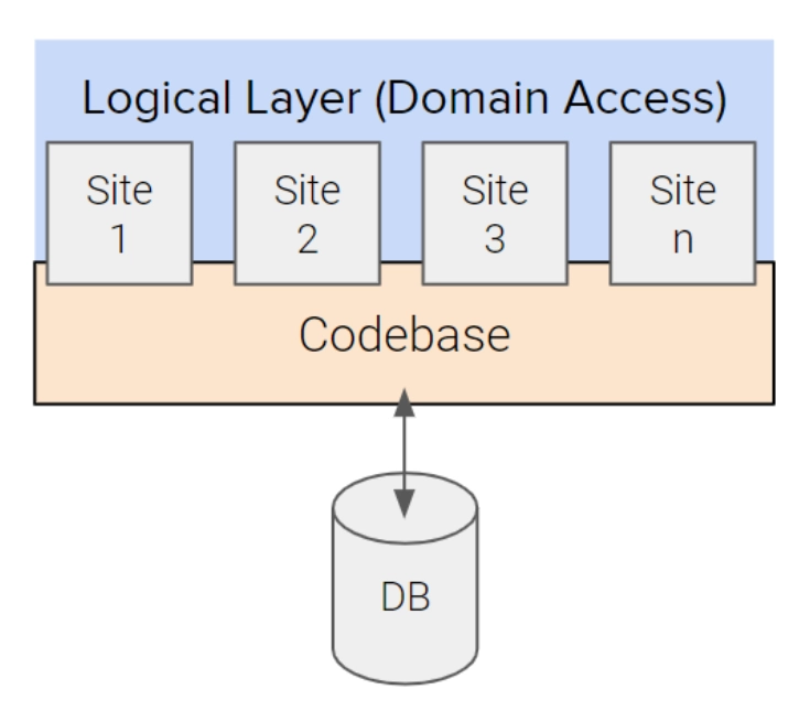 logical layer (domain access)