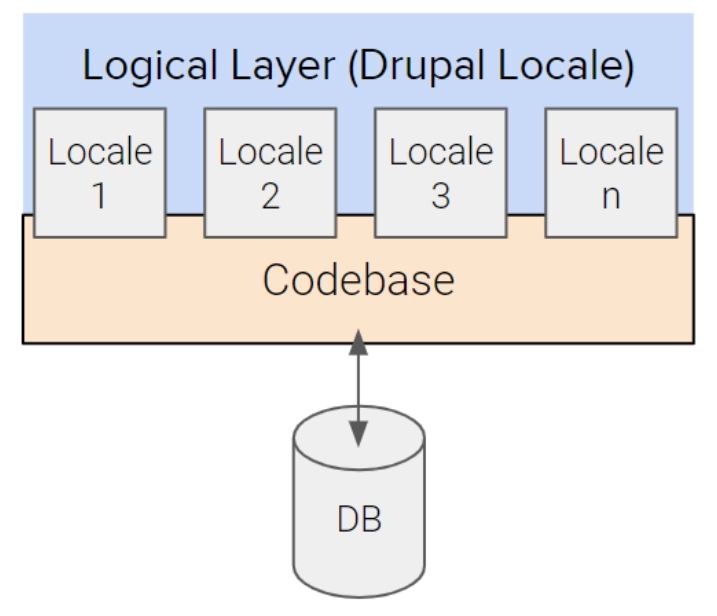 logical layer (domain locale)