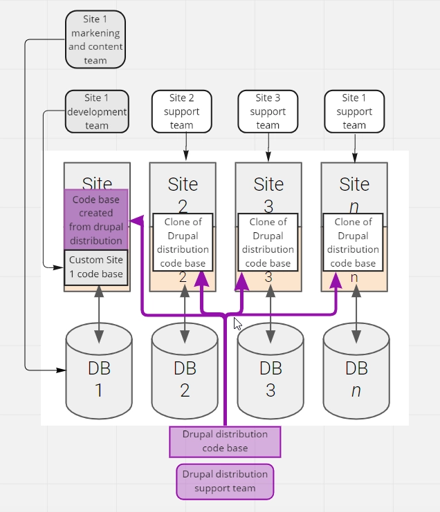 Distribution Profile Architecture