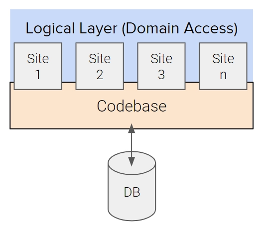 Multi-Domain Architecture