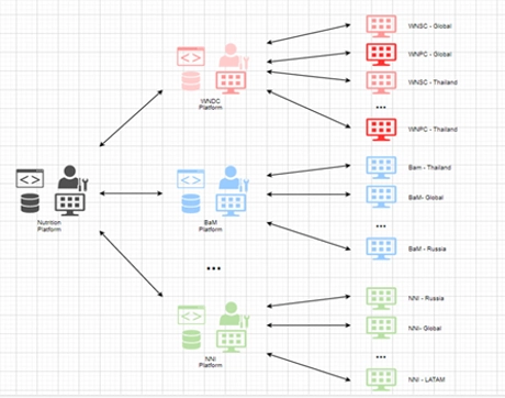 Platform Ecosystem Overview